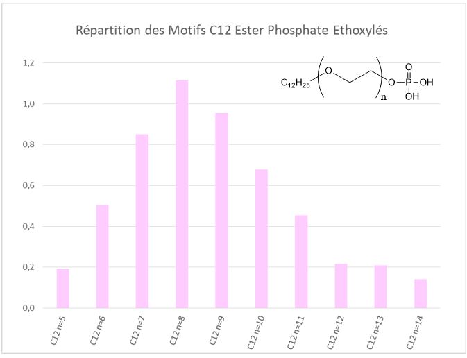 Distribution Alkyl Phosphate
